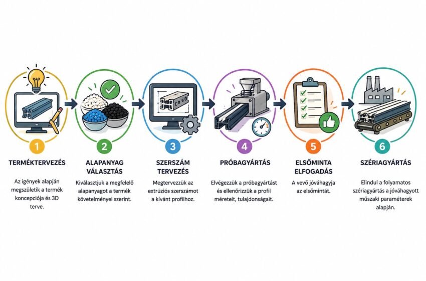  Hogyan készül egy műanyag profil? – A műanyagprofil-extrudálás lépései